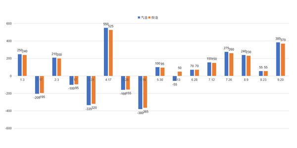 油价再难回到80美元，2023年成品油调价变动一览表（截至9月26日）