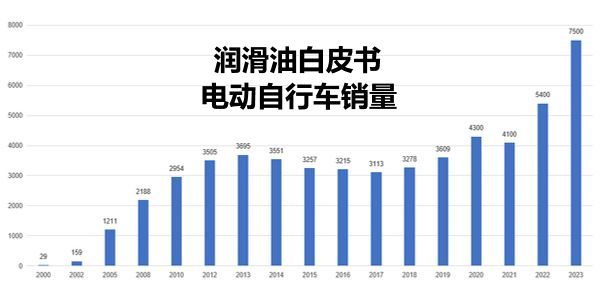 2024电动车总销量突破7500万辆，两轮5600万辆