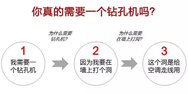 客户的需求怎么挖掘？逆向反推就可以